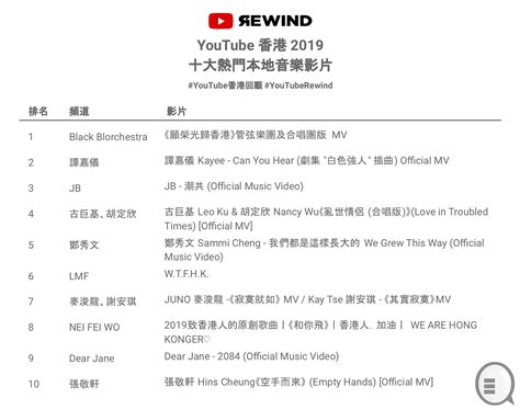 Youtube 2019 年度回顧：願榮光歸香港、大j Vs 防暴 齊入榜首 Qooah