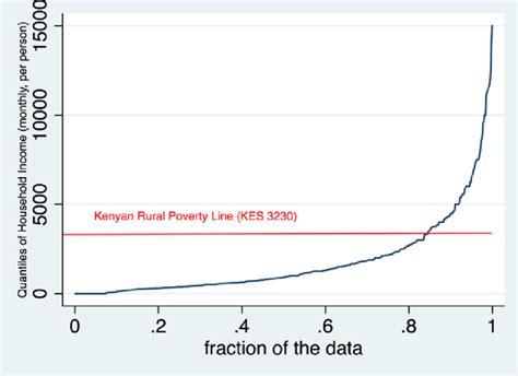 Distribution Of Household Income Two Major Sources Download Scientific Diagram