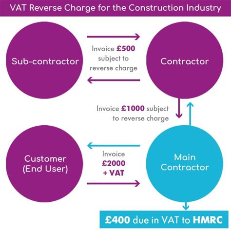 Vat Reverse Charge For The Construction Industry Faqs The Online