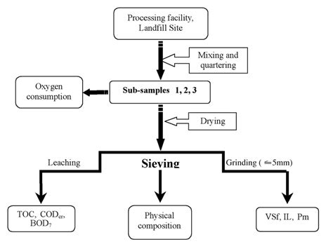 Flow Chart Of Samples Preparation And Pre Treatment Download