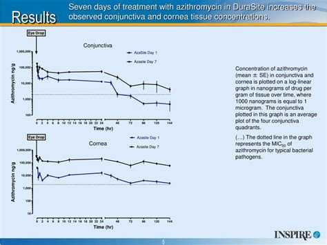 Ppt Comparison Of Azasite® And Azithromycin 1 For Bacterial