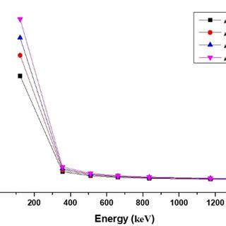 Linear Attenuation Coefficient LAC Of The Glasses Using EPICS2017