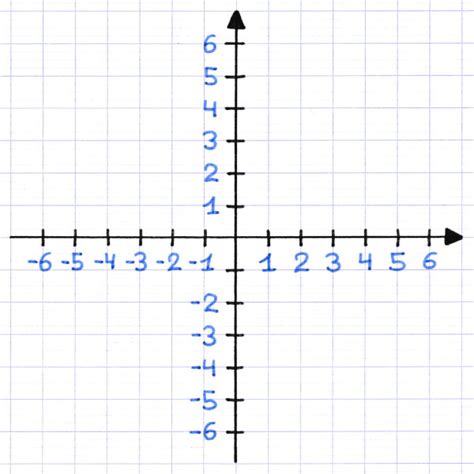 Tracer Un Repère Cartésien Orthogonal Et Orthonormé