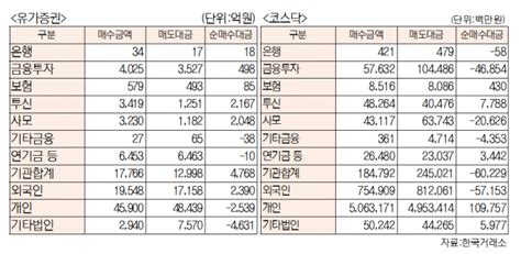 데이터로 보는 증시 코스피·코스닥 투자주체별 매매동향 8월 26일 최종치 서울경제