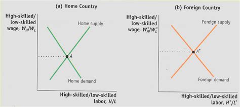 Unbundling And The Global Value Chain