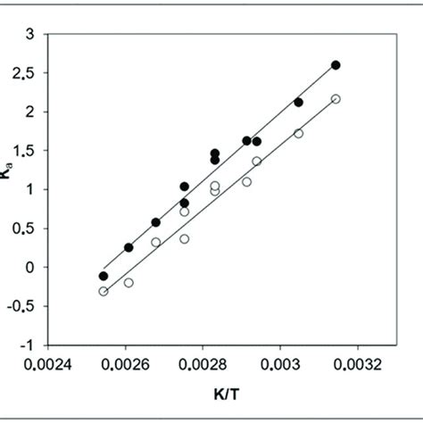 Temperature Dependence Of The Thermodynamic Equilibrium Constants Of