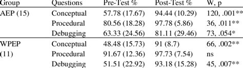 Detailed Scores On Prepost Tests Download Scientific Diagram