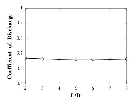 Coefficient Of Discharge As A Function Of Length Download Scientific