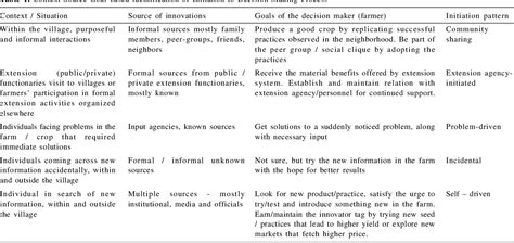 Table 1 From Farmers Decision Making Pattern On Agricultural