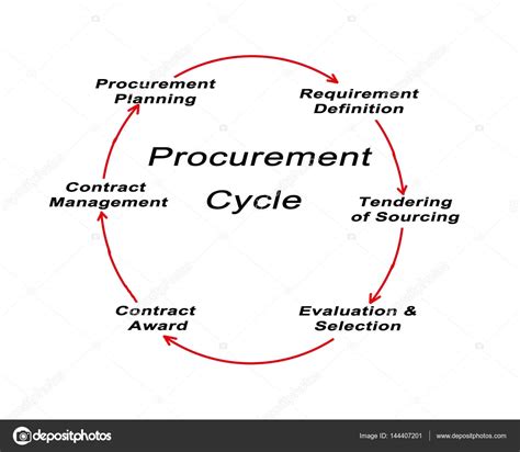 Diagram of Procurement Cycle — Stock Photo © vaeenma #144407201