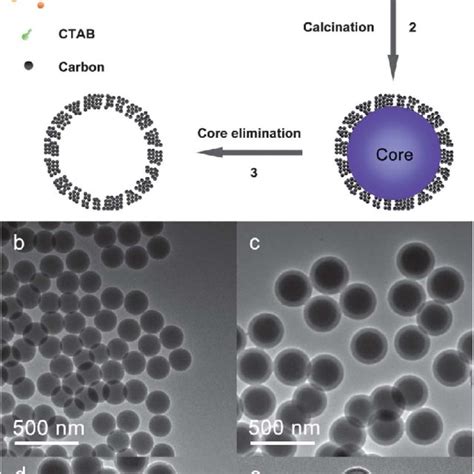 Tem Images Of Coreshell Microporous Carbon Nanocomposites A And B