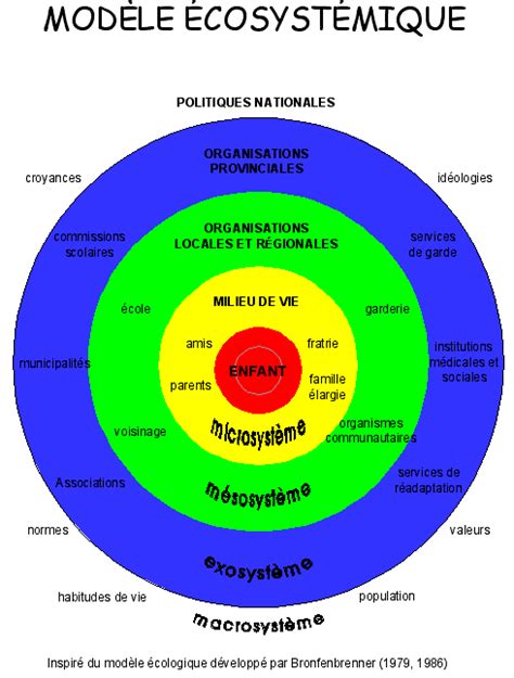 Modele Ecosystemique