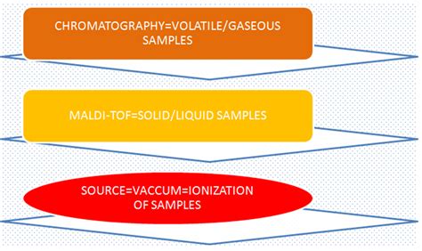 Figure 2 Diagrammatic Representation Of Sample Inlet For Different