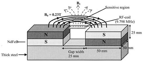 Principle Of The One Sided Magnet The Static Magnetic Field B 0 And