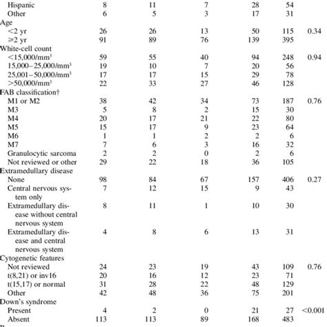 Characteristics Of The Patients In Remission After Induction Therapy