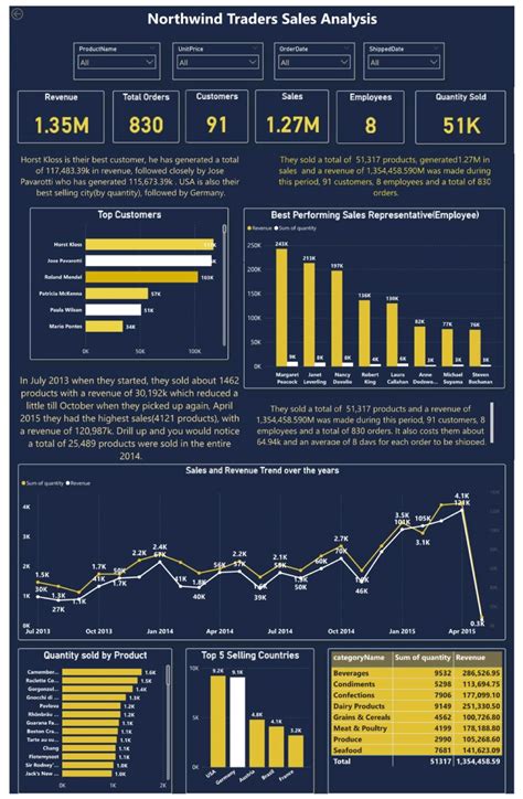 GitHub - Benadine30/Exploration-of-Norhwind-traders-sales-data: This is