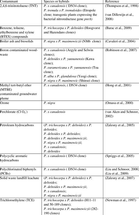 1. Selected examples of contaminants evaluated in studies involving poplars | Download Table