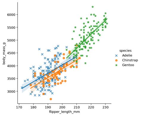 Seaborn Regression Plots With Regplot And Lmplot • Datagy