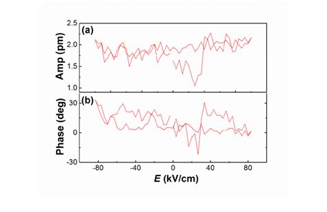 Figure S Local A Amplitude And B Phase Hysteresis Loops Of The