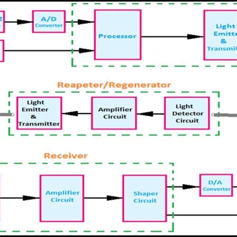 Schematic of an optical communication network [22] | Download ...