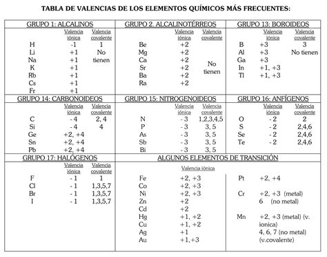 La Tabla Periodica Y Sus Valencias