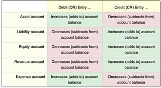 How Accounts And Account Properties Work In Accounting Systems