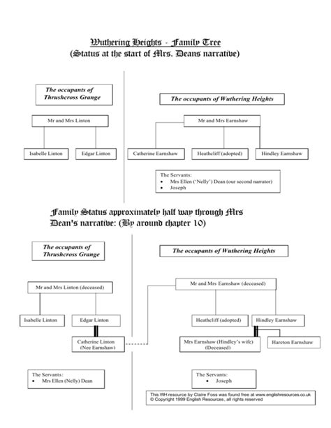 Wuthering Heights - Family Tree