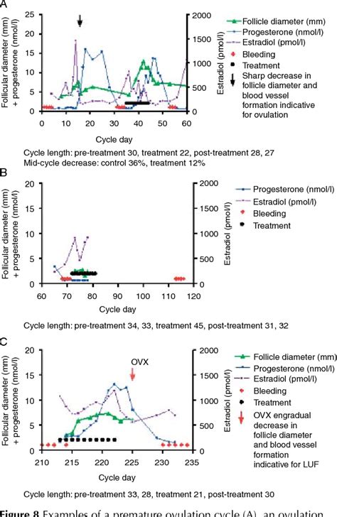 Figure From Contraception By Induction Of Luteinized Unruptured