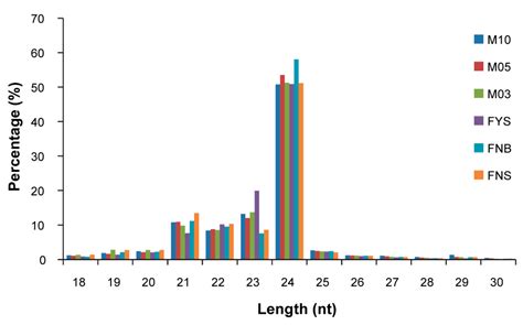 Ijms Free Full Text Identification Of Sex Differentiation Related