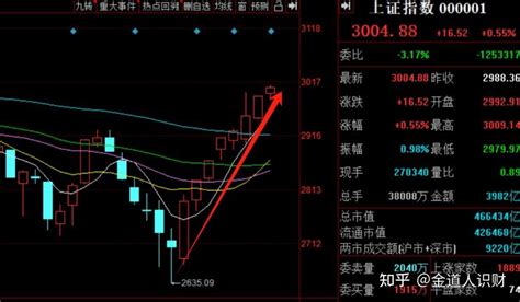 A股重回3000点，我却高兴不起来 知乎