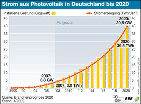 Entwicklung Der Solarenergie