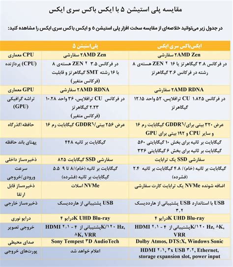 بررسی تخصصی پلی استیشن 5 + مقایسه PS5 و X-BOX