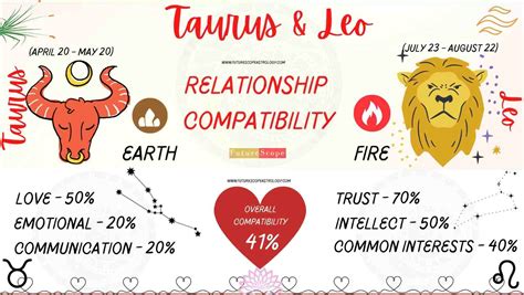 Leo Compatibility With Every Zodiac Sign A Comprehensive Guide