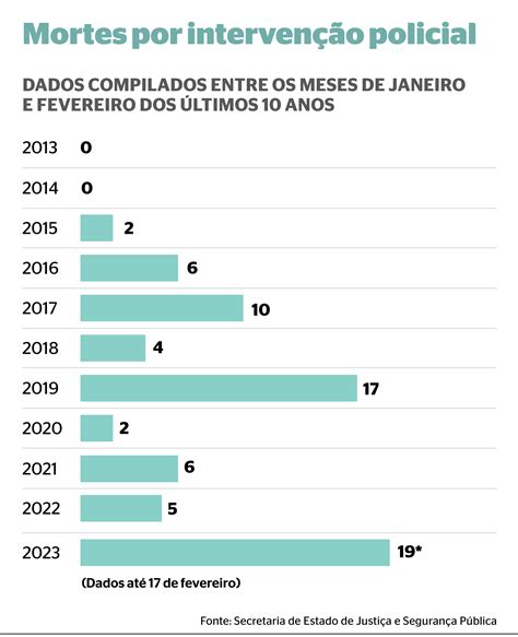 Mortes Por Intervenção Policial Atingem Maior Número Em 10 Anos Veja