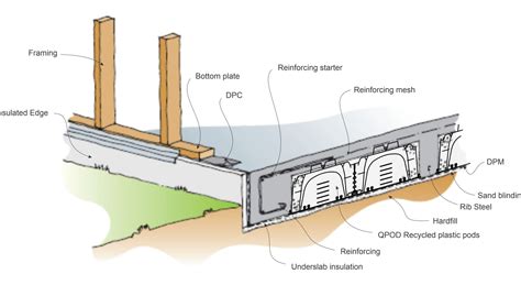 Qpod™ Raft Slab Or Conventional Qpod™