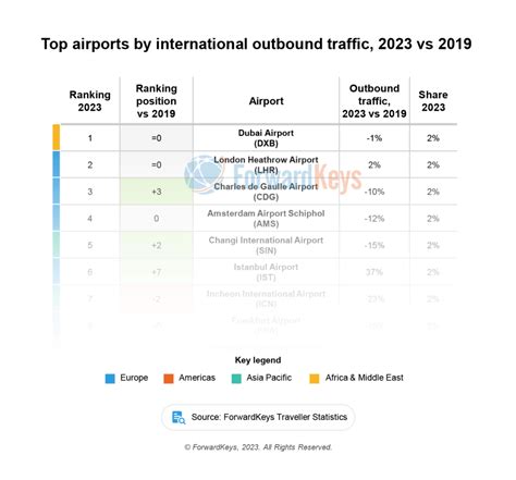 The Busiest Airports in the World Report - ForwardKeys