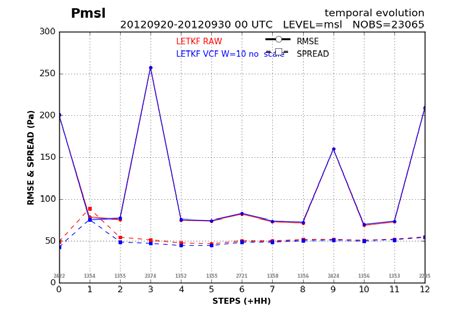 Ensemble Rmse And Spread Vs Forecast Range For The Experiment Whose