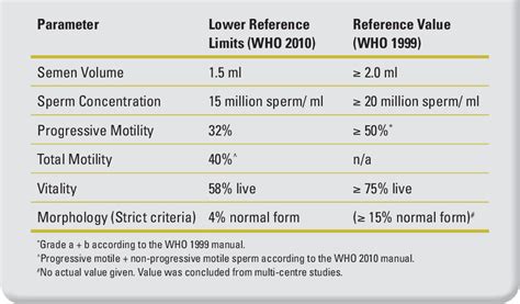 Table From Semen Analysis What A Clinician Should Know Semantic