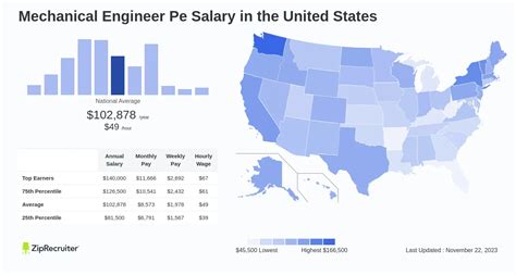 Mechanical Engineer Salary