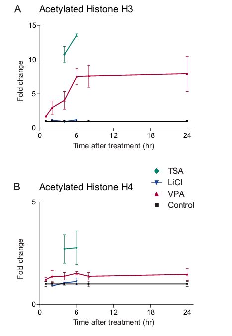 Effects Of Valproic Acid Vpa Trichostatin A Tsa And Lithium Download Scientific Diagram