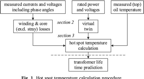 Figure 1 From Transformer Hot Spot Temperature Prediction Based On