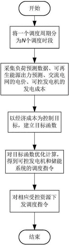 一种直流配电网的能量输送控制方法及装置与流程