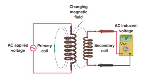 Acdc Ch Part Electromagnetism Flashcards Quizlet