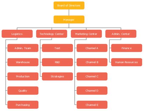 Manufacturing Organizational Charts Examples