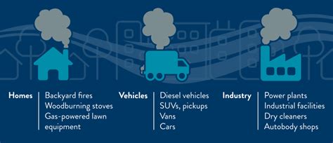 Sources of air pollution | Minnesota Pollution Control Agency