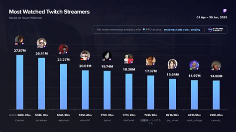 Twitchtracker Reveals How Top Streamers Dominate Time With Ultraengaging Content