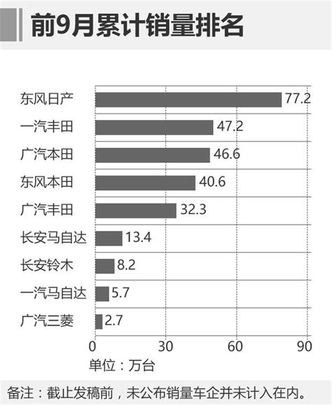 日系車怎一個「火」字了得！前3季度銷量大增 每日頭條