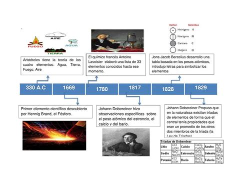 Línea del Tiempo Tabla Periódica Química y ciencias uDocz