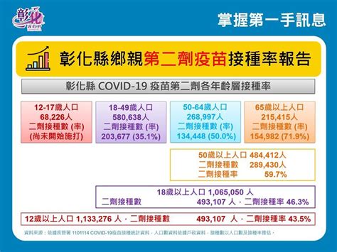 彰化縣政府全球資訊網 訊息中心 新聞訊息 11月15日防疫說明 彰化縣連續第87天 0 防疫仍不能鬆懈