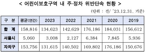 서울시 신학기 맞이 어린이보호구역 불법 주정차 집중단속 실시